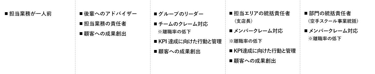 各役職におけるミッション