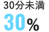 30分未満30%